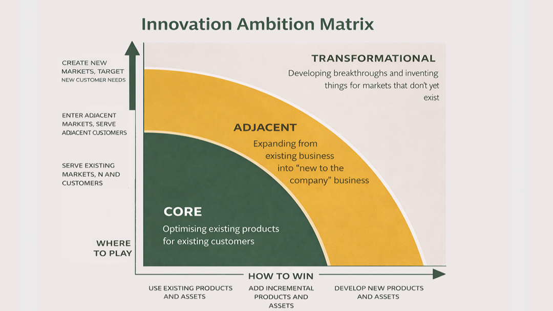 Innovation Ambition Matrix