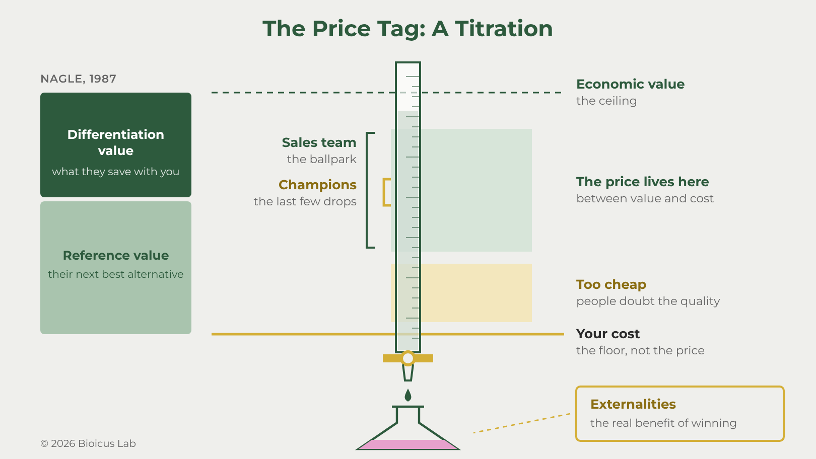 The Price Tag: A Titration